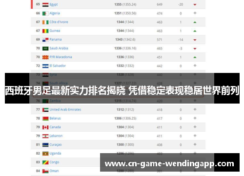 西班牙男足最新实力排名揭晓 凭借稳定表现稳居世界前列 西班牙男足最新实力排名揭晓 凭借稳定表现稳居世界前列